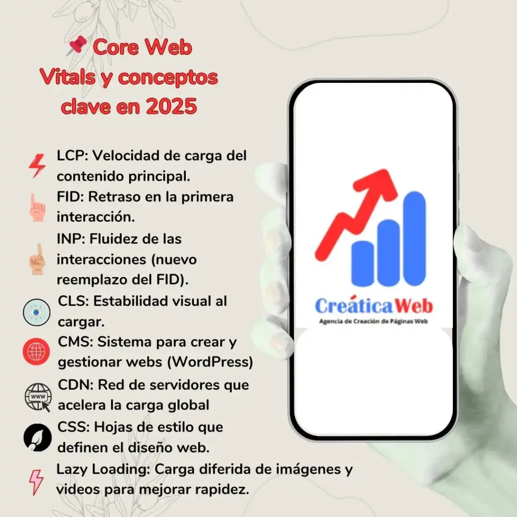 Core Web Vitals en 2025: 7 Estrategias Poderosas para Optimizar tu Sitio y Cumplir con Google Infografía sobre Core Web Vitals en 2025: LCP, FID, INP, CLS, CMS, CDN, CSS y Lazy Loading explicados en español
