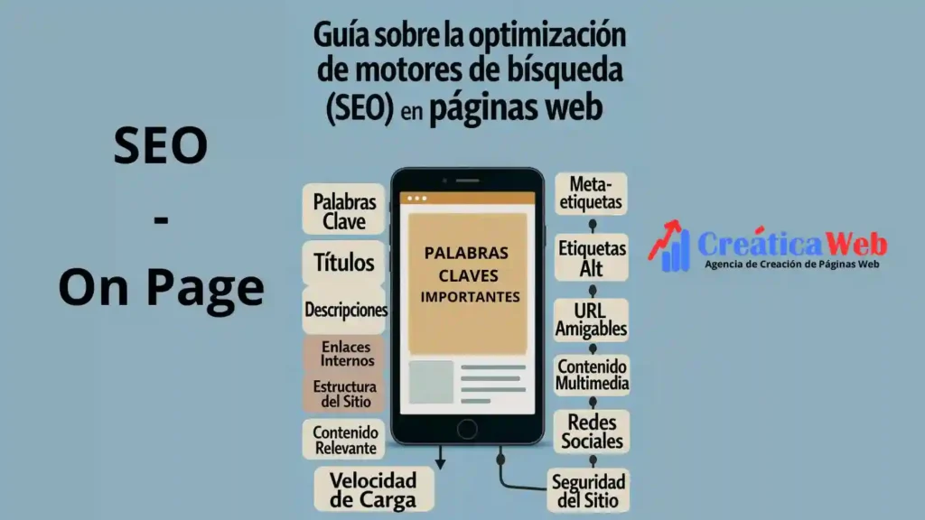 SEO On-Page: Guía Completa para Principiantes con 10 Secretos Poderosos Ilustración educativa sobre SEO- On Page mostrando la colocación estratégica de palabras clave en títulos, contenido y enlaces internos, con etiquetas en español y diseño limpio.